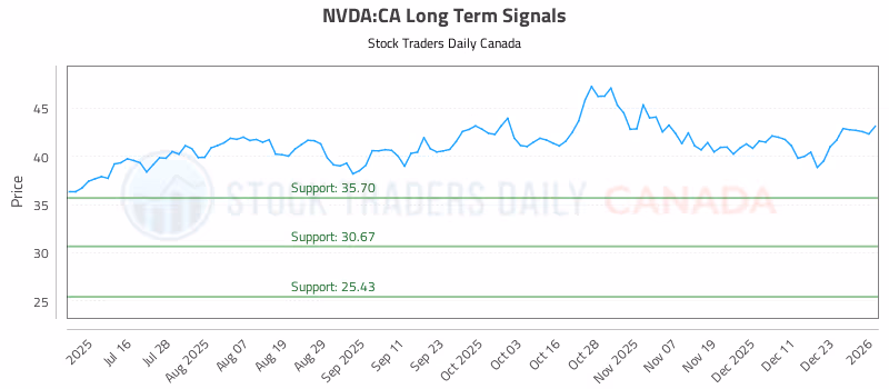 Stock Chart for NVDA:CA