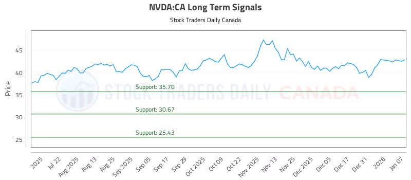 Stock Chart for NVDA:CA