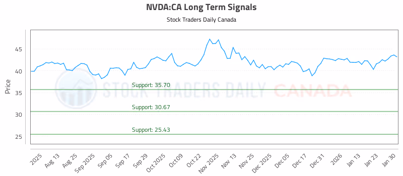 Stock Chart for NVDA:CA