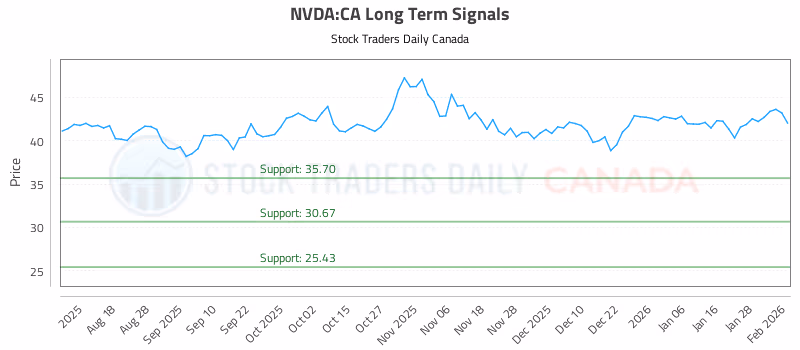 Stock Chart for NVDA:CA