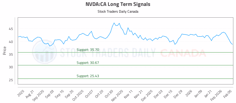 Stock Chart for NVDA:CA