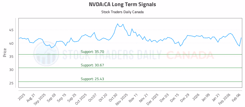 Stock Chart for NVDA:CA
