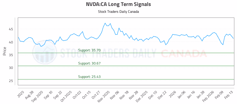 Stock Chart for NVDA:CA