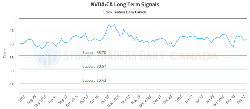 Stock Chart for NVDA:CA