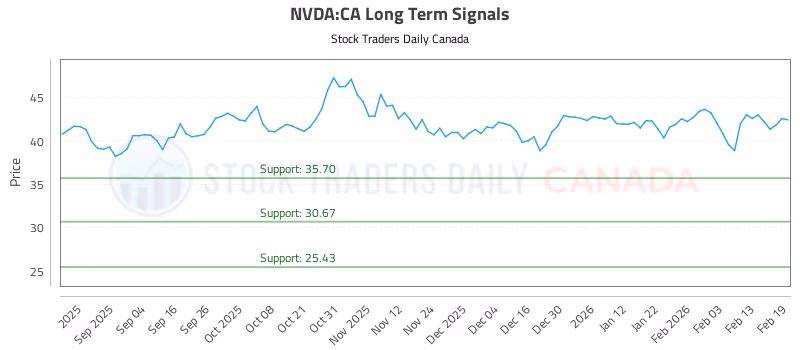 Stock Chart for NVDA:CA