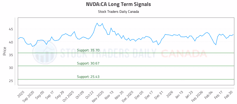 Stock Chart for NVDA:CA