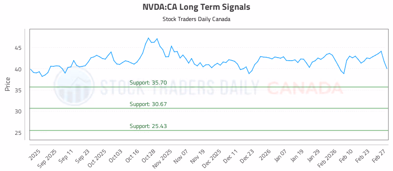 Stock Chart for NVDA:CA