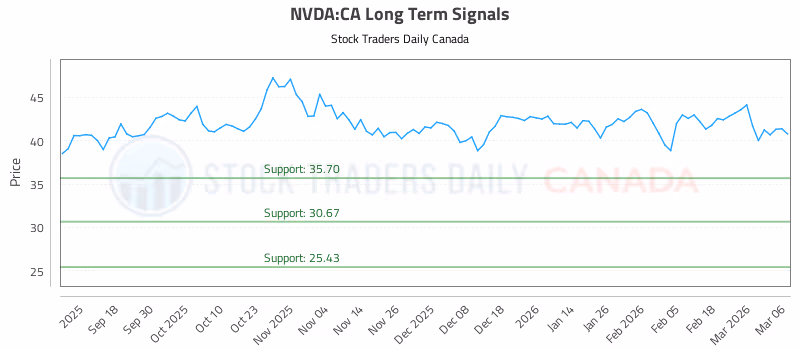 Stock Chart for NVDA:CA