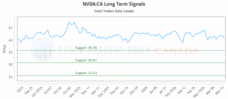 Stock Chart for NVDA:CA
