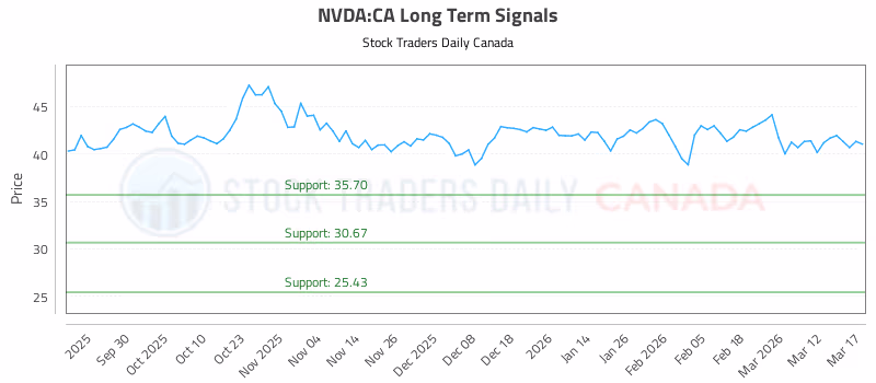 Stock Chart for NVDA:CA