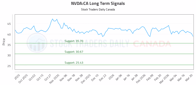 Stock Chart for NVDA:CA