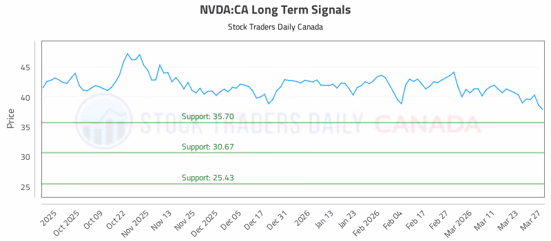 Stock Chart for NVDA:CA
