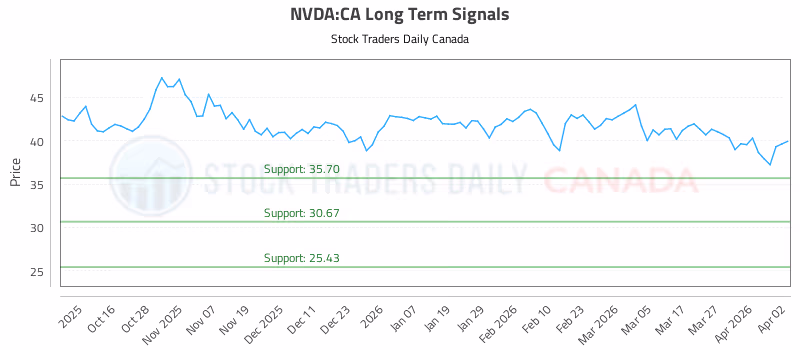 Stock Chart for NVDA:CA