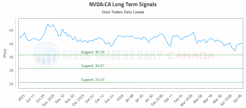 Stock Chart for NVDA:CA