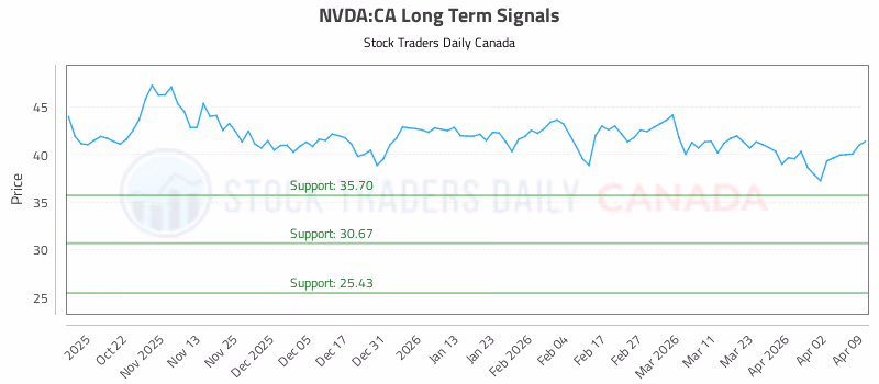 Stock Chart for NVDA:CA