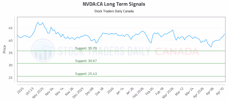 Stock Chart for NVDA:CA