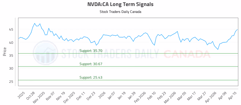 Stock Chart for NVDA:CA
