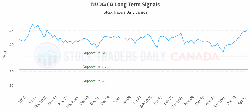 Stock Chart for NVDA:CA