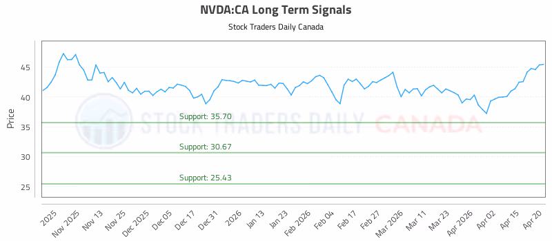 Stock Chart for NVDA:CA