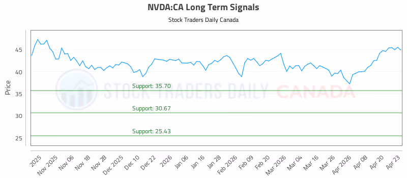 Stock Chart for NVDA:CA