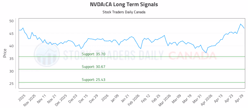 Stock Chart for NVDA:CA