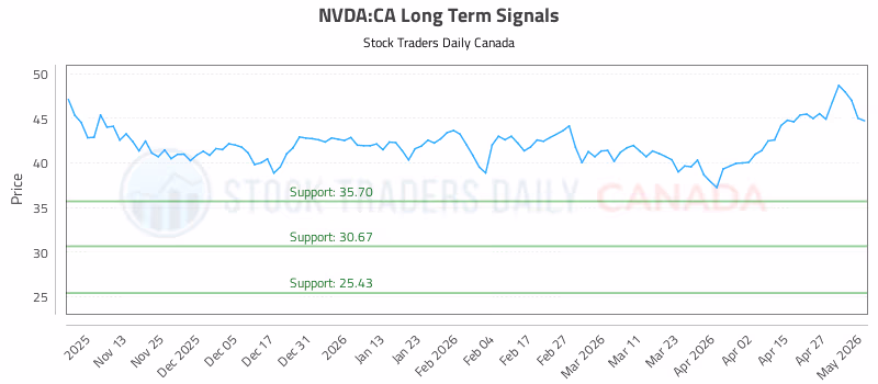 Stock Chart for NVDA:CA