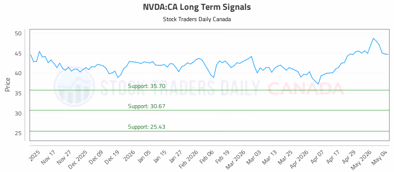 Stock Chart for NVDA:CA