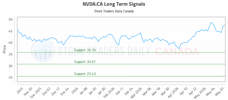 Stock Chart for NVDA:CA