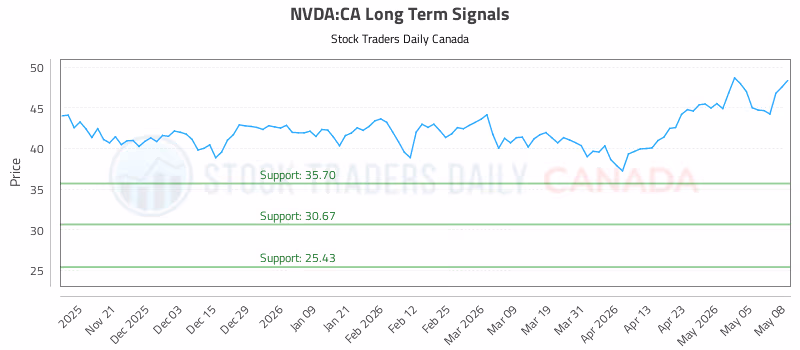 Stock Chart for NVDA:CA