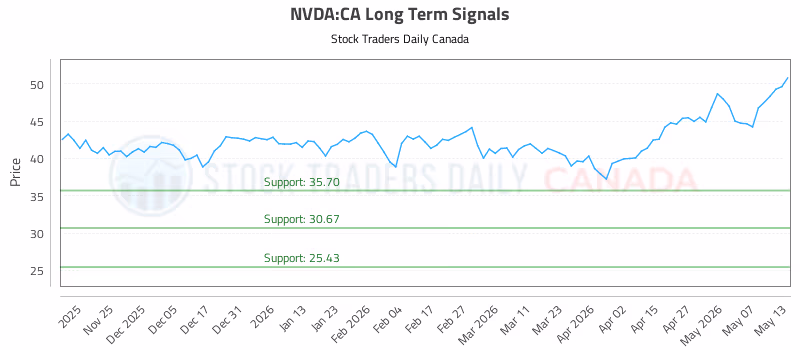 Stock Chart for NVDA:CA