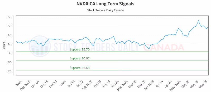 Stock Chart for NVDA:CA