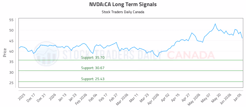 Stock Chart for NVDA:CA