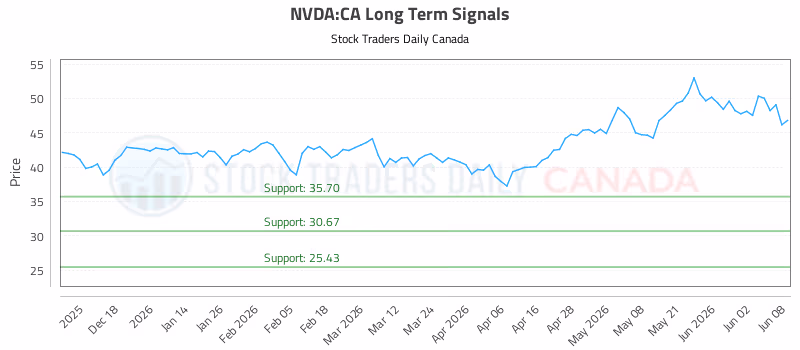 Stock Chart for NVDA:CA