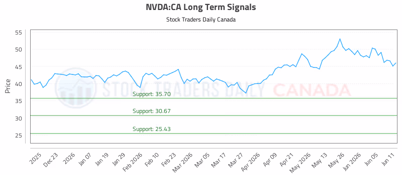 Stock Chart for NVDA:CA