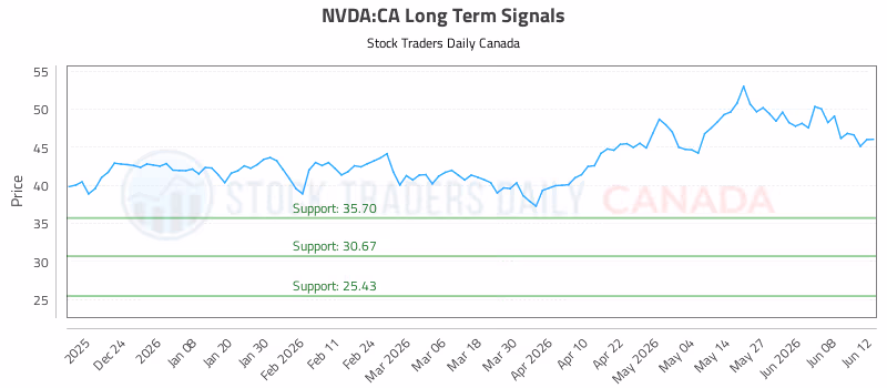 Stock Chart for NVDA:CA