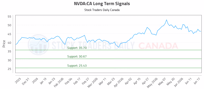 Stock Chart for NVDA:CA
