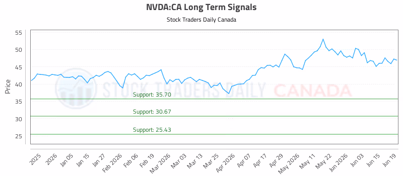 Stock Chart for NVDA:CA