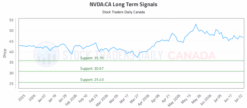 Stock Chart for NVDA:CA