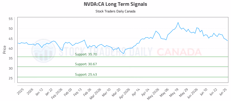 Stock Chart for NVDA:CA
