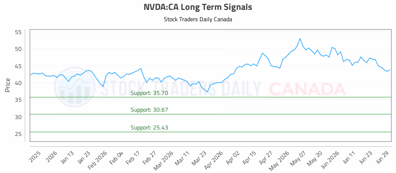 Stock Chart for NVDA:CA