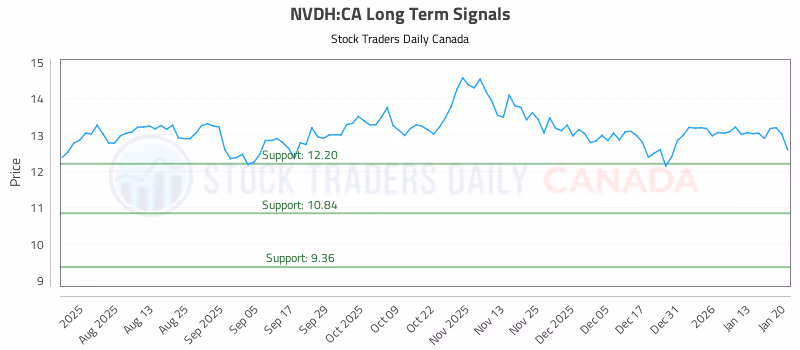 Stock Chart for NVDH:CA