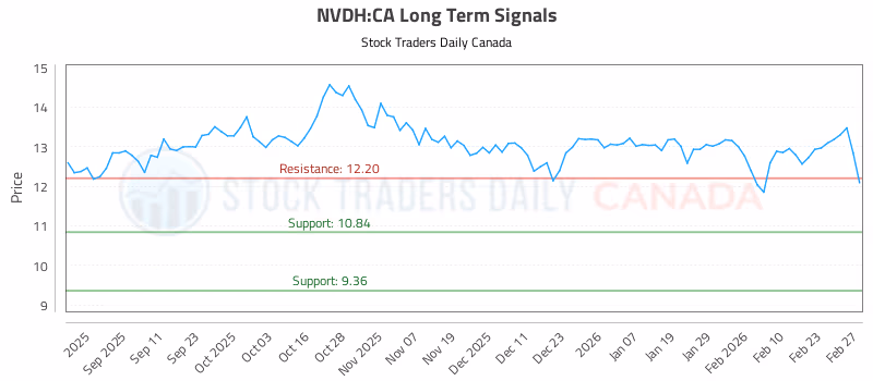 Stock Chart for NVDH:CA