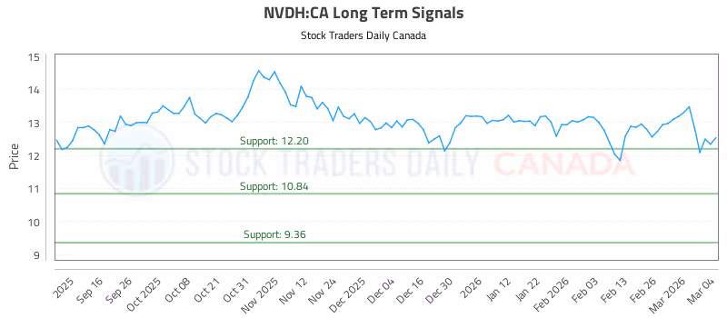 Stock Chart for NVDH:CA
