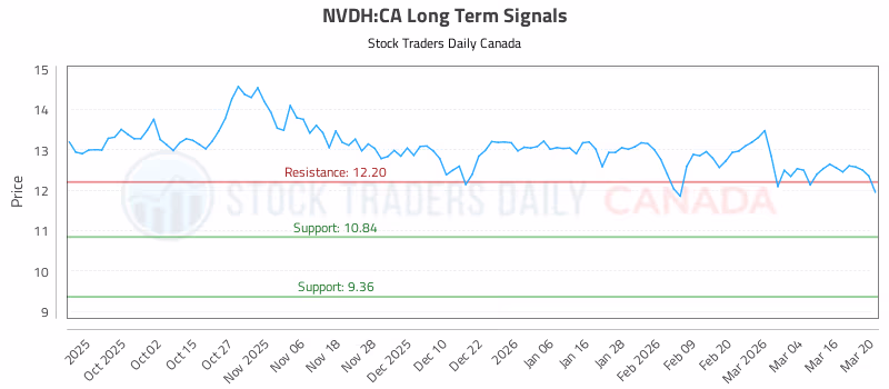 Stock Chart for NVDH:CA