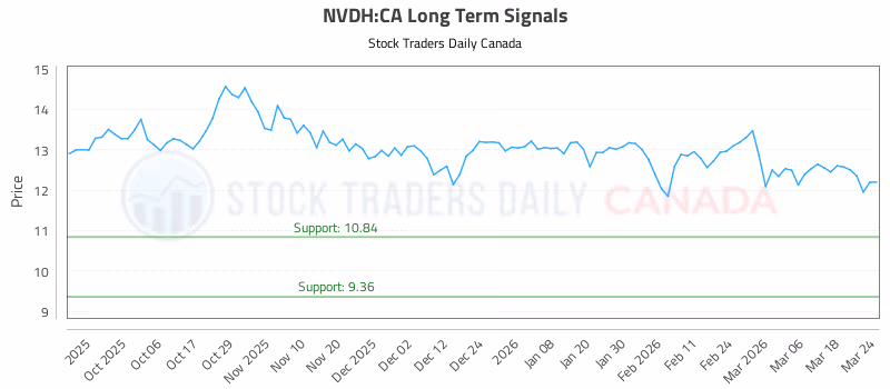 Stock Chart for NVDH:CA