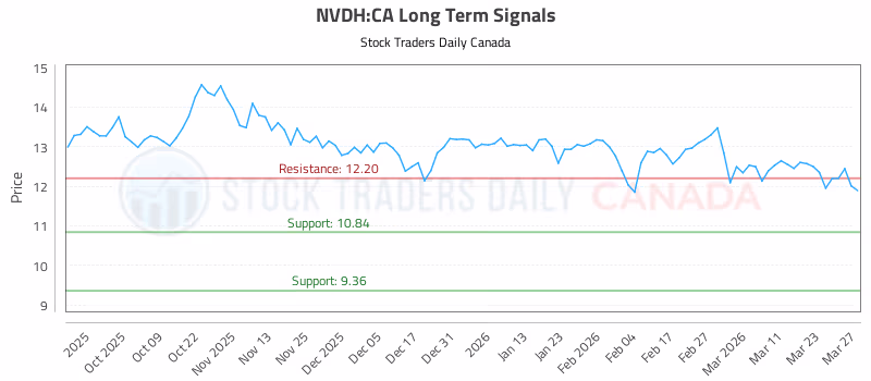 Stock Chart for NVDH:CA