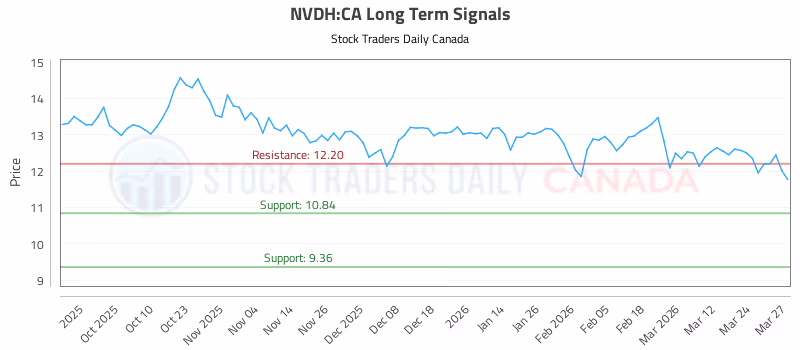 Stock Chart for NVDH:CA