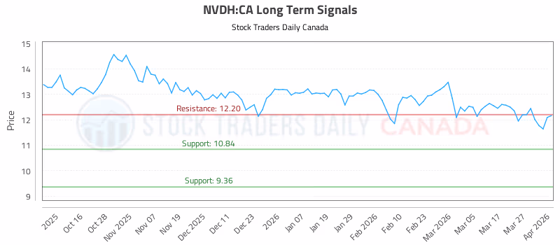 Stock Chart for NVDH:CA