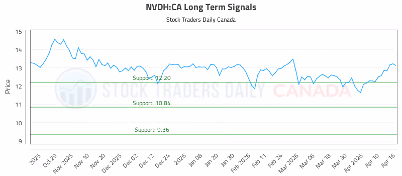 Stock Chart for NVDH:CA