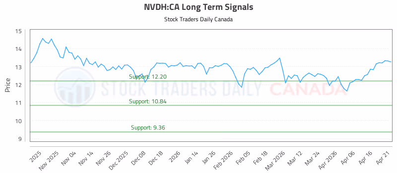 Stock Chart for NVDH:CA